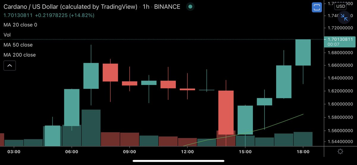 dangambardello's tweet photo. $1.70 $ADA! https://t.co/eD5dEs6ipz