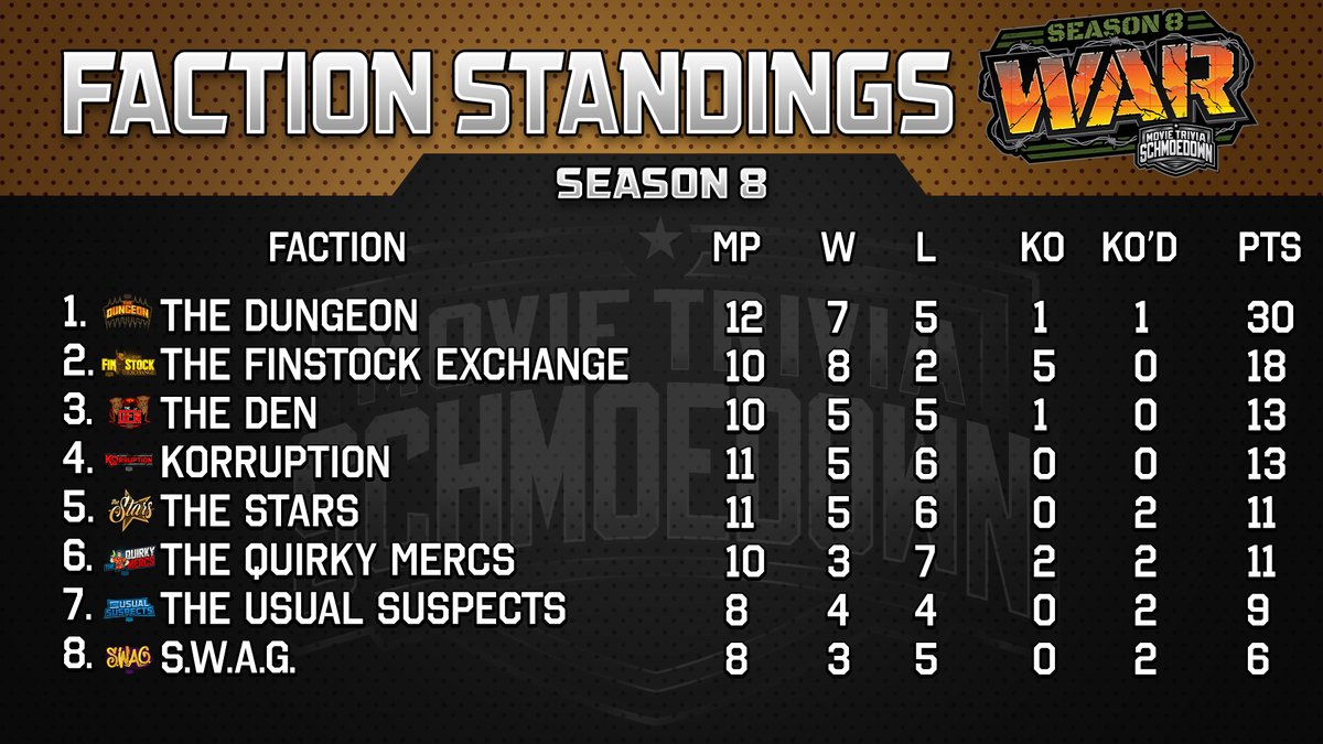 Faction standings after the Deception/Black Jack Teams Tournament Match <a href="/TheSchmoedown/">The Movie Trivia Schmoedown</a>
