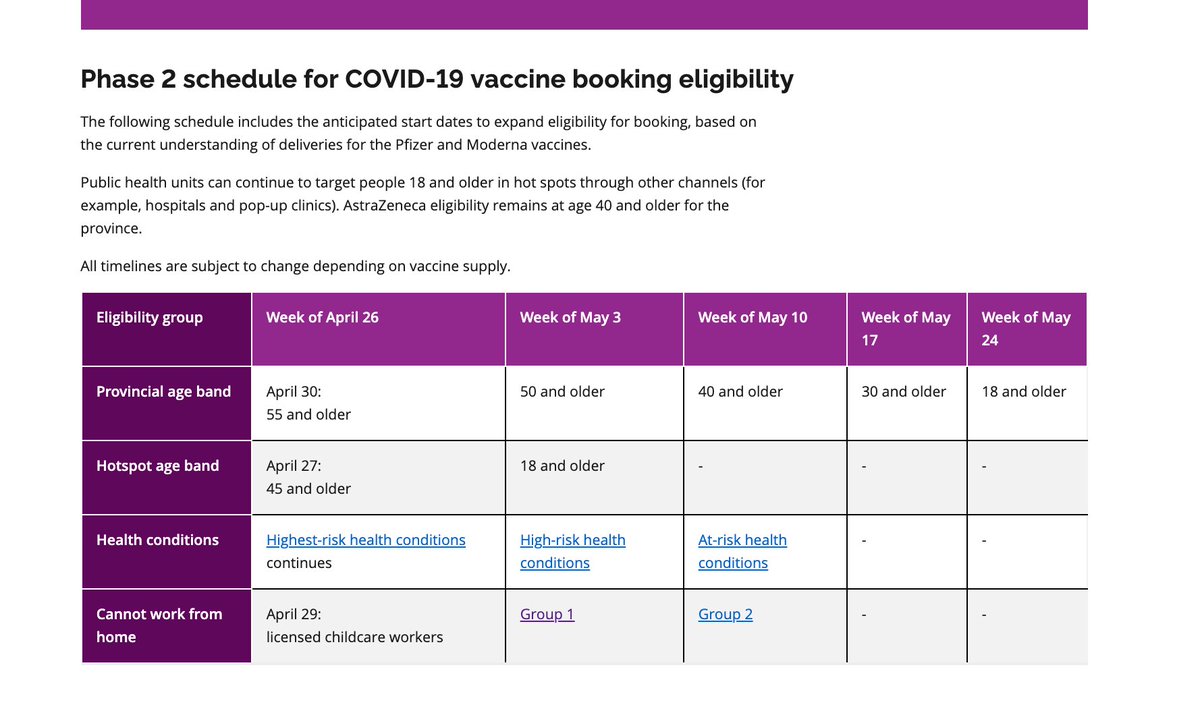 9/ Vaccine supply looks good for May & beyond. There is massive expansion of who is eligible, but that does not mean people will be vaccinated imminently. It will take a bit of time, but ~65% of adults should have a first dose by end of May.