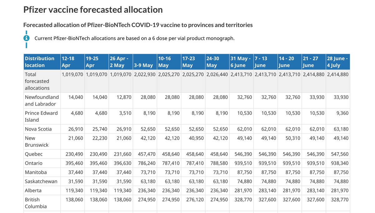 9/ Vaccine supply looks good for May & beyond. There is massive expansion of who is eligible, but that does not mean people will be vaccinated imminently. It will take a bit of time, but ~65% of adults should have a first dose by end of May.