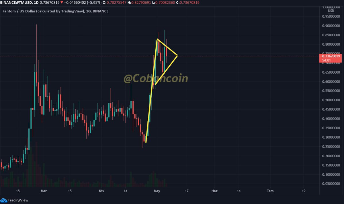 CobanCoin's tweet photo. #FTM Flama gözüme çarptı. 0,68$ da pozisyona girerim. 0,65$ altı ise stop olurum. BTC tarafından sıkıntı gelmediği sürece güzel görünüyor. TP1=>1$  TP2=>1,30$. Yatırım tavsiyesi değildir.

#BTC #Bitcoin #kriptopara #altcoin #altcoins #ALTSEASON #cryptocurrency #CryptoNews https://t.co/zLgABJlbRu