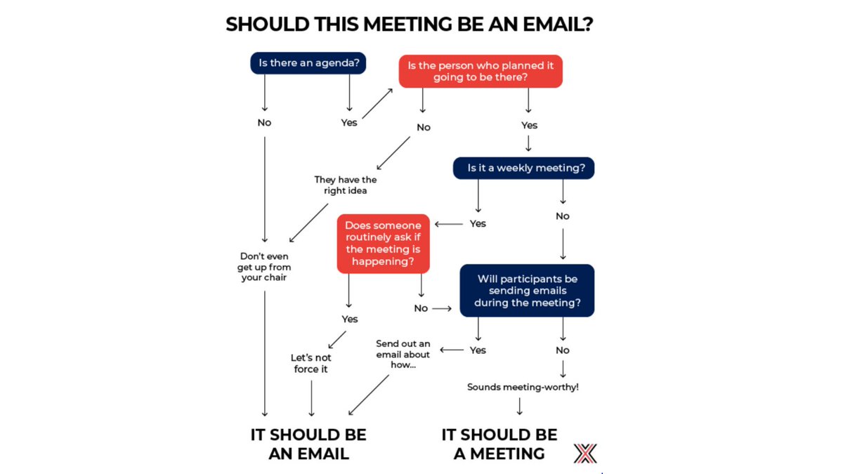 MeetXembly's tweet photo. Today we present to you the definitive guide to help those in question determine whether a meeting could or should be an email.

#thefutureofwork #futureofwork #AI #startup https://t.co/tt0X9qPXI5
