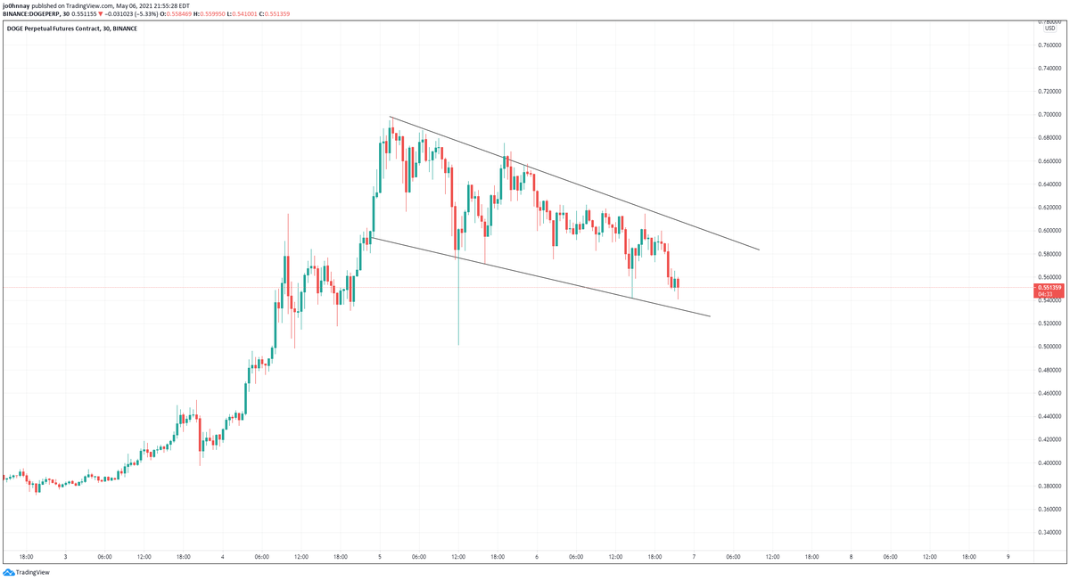 A $DOGE bounce out of this would be very interesting.

I would expect new all time high if it does.

Can Elon and retail make the $1 dream, real?