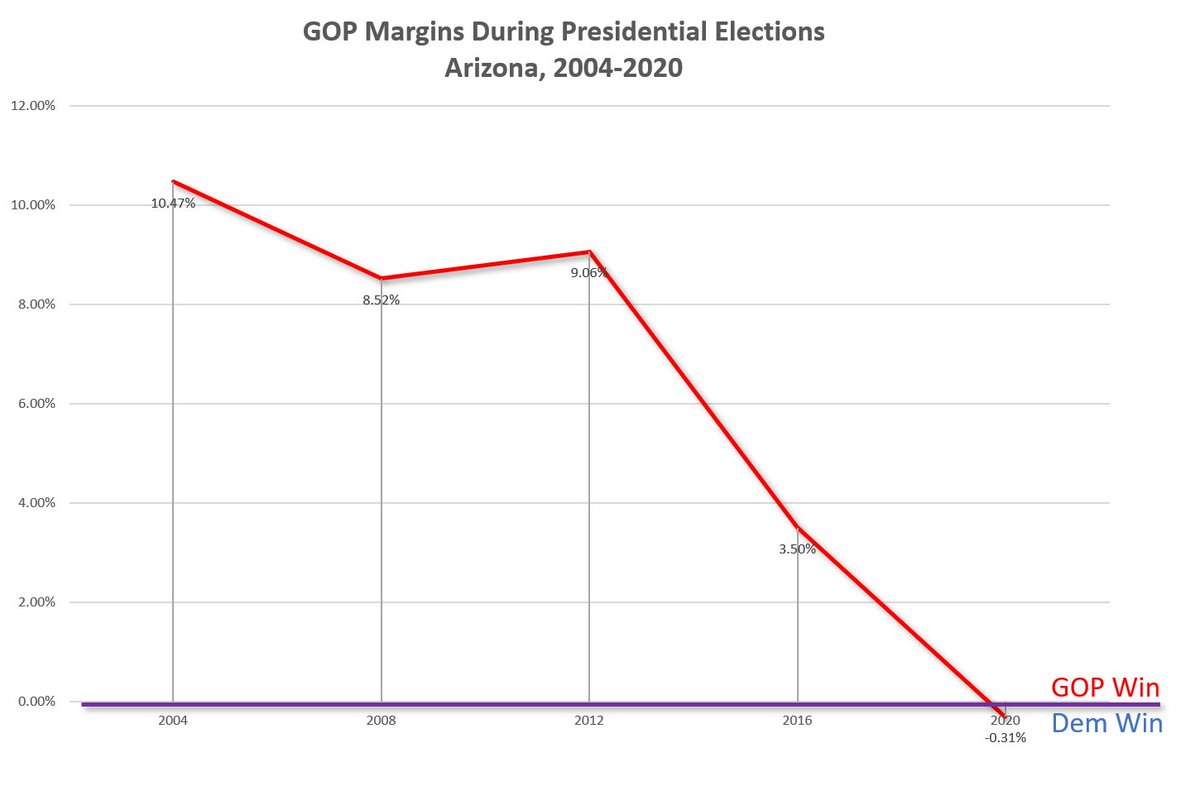 All three states have been trending more toward the Democrats over the last two elections. The GOP did worse, margin-wise, in Presidential elections in 2020 than in 2016 and in 2016 than in 2012.