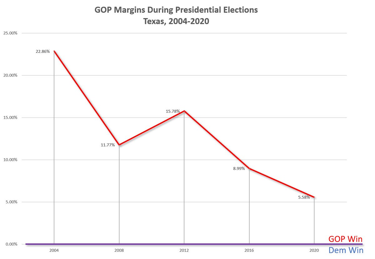 All three states have been trending more toward the Democrats over the last two elections. The GOP did worse, margin-wise, in Presidential elections in 2020 than in 2016 and in 2016 than in 2012.