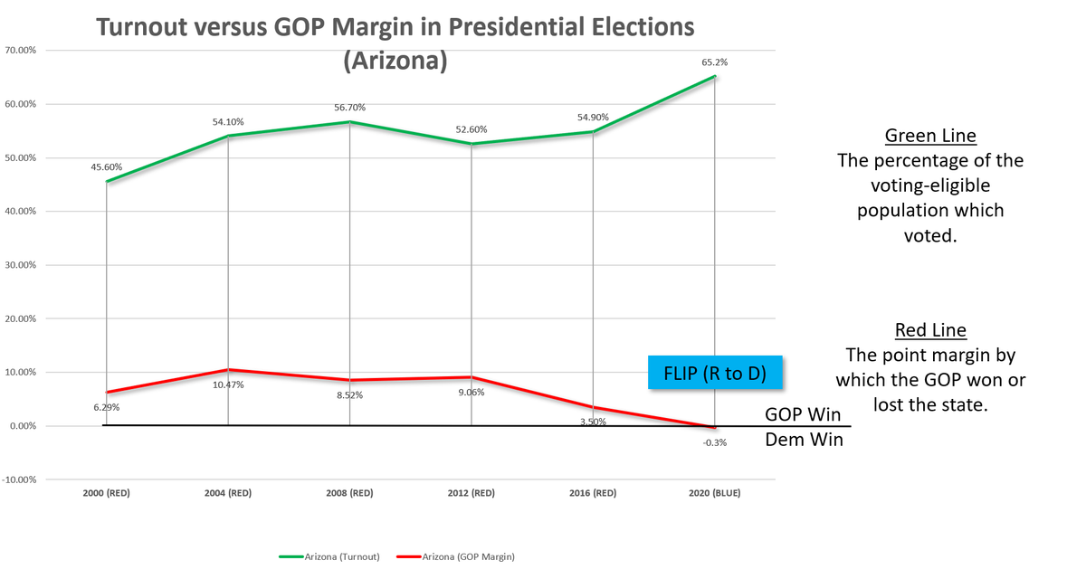 And, since 2008, the GOP has done worse in these states the higher the percentage of the population votes.