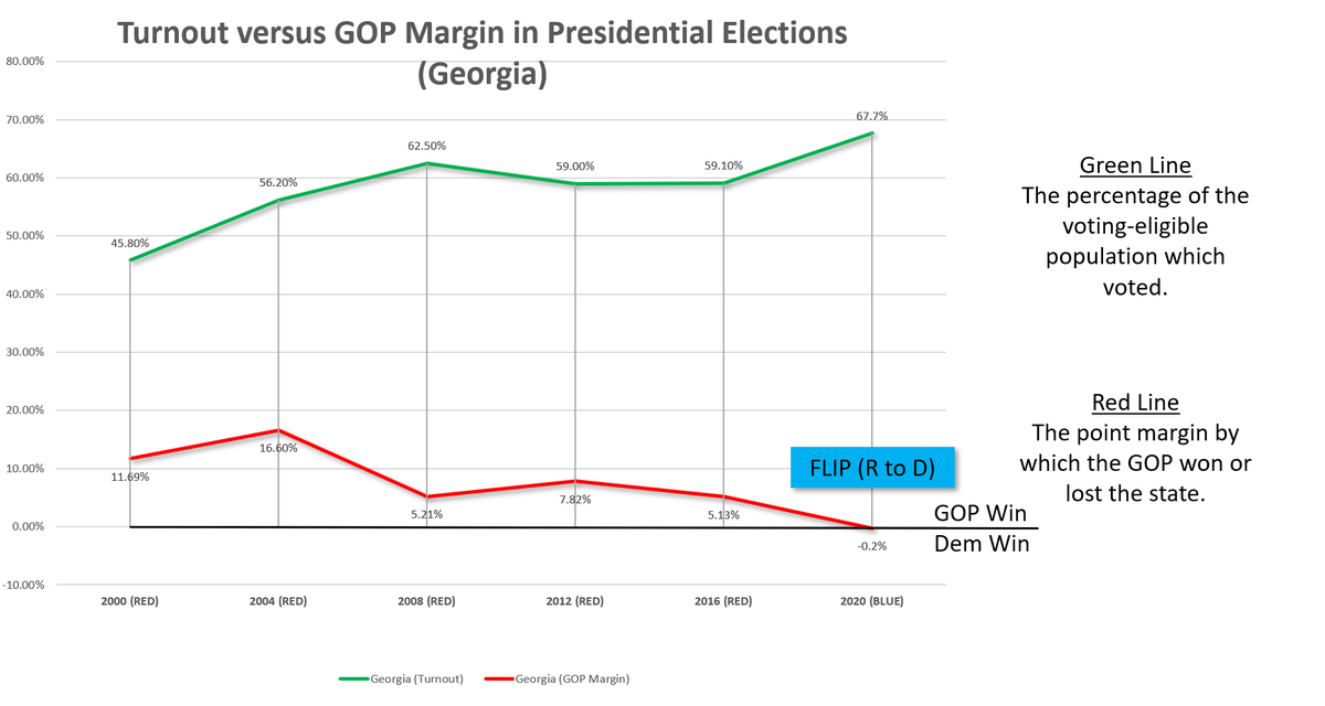 And, since 2008, the GOP has done worse in these states the higher the percentage of the population votes.