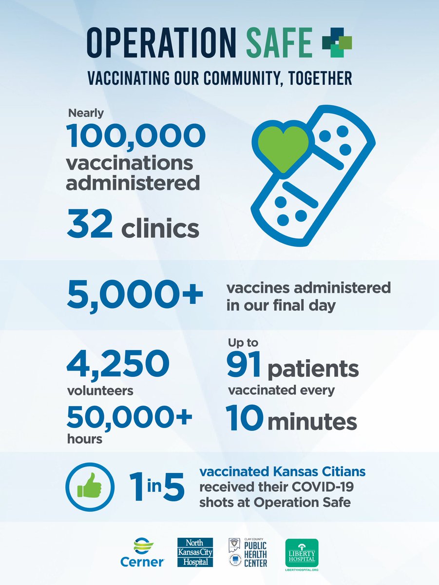 OracleHealth's tweet photo. It’s difficult to summarize what’s taken place at Operation Safe these past few months. In Kansas City, 1 in 5 vaccinated individuals passed through our clinic doors.
It is a privilege to share some numbers worth celebrating – though the hope delivered here remains immeasurable. https://t.co/MLFcXgS3Oa
