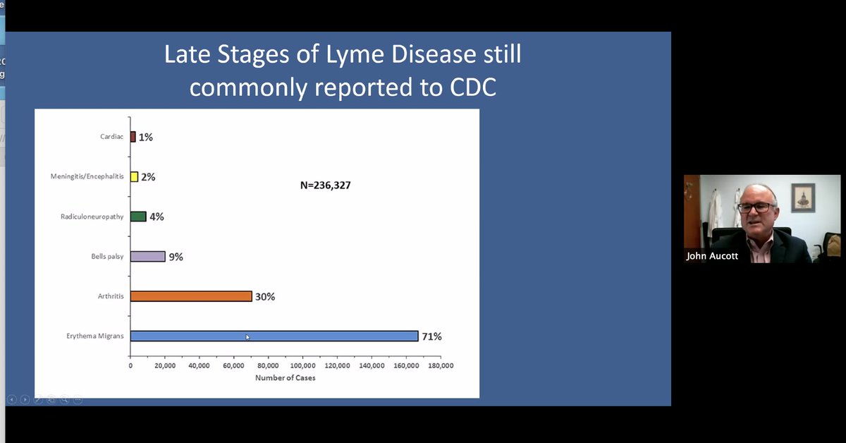 30% of people with  #LymeDisease reported to the CDC have Lyme arthritis, meaning they were not treated until the infection had diseminated 4-6 months post infection. Persistent Infection = Persistent Lyme