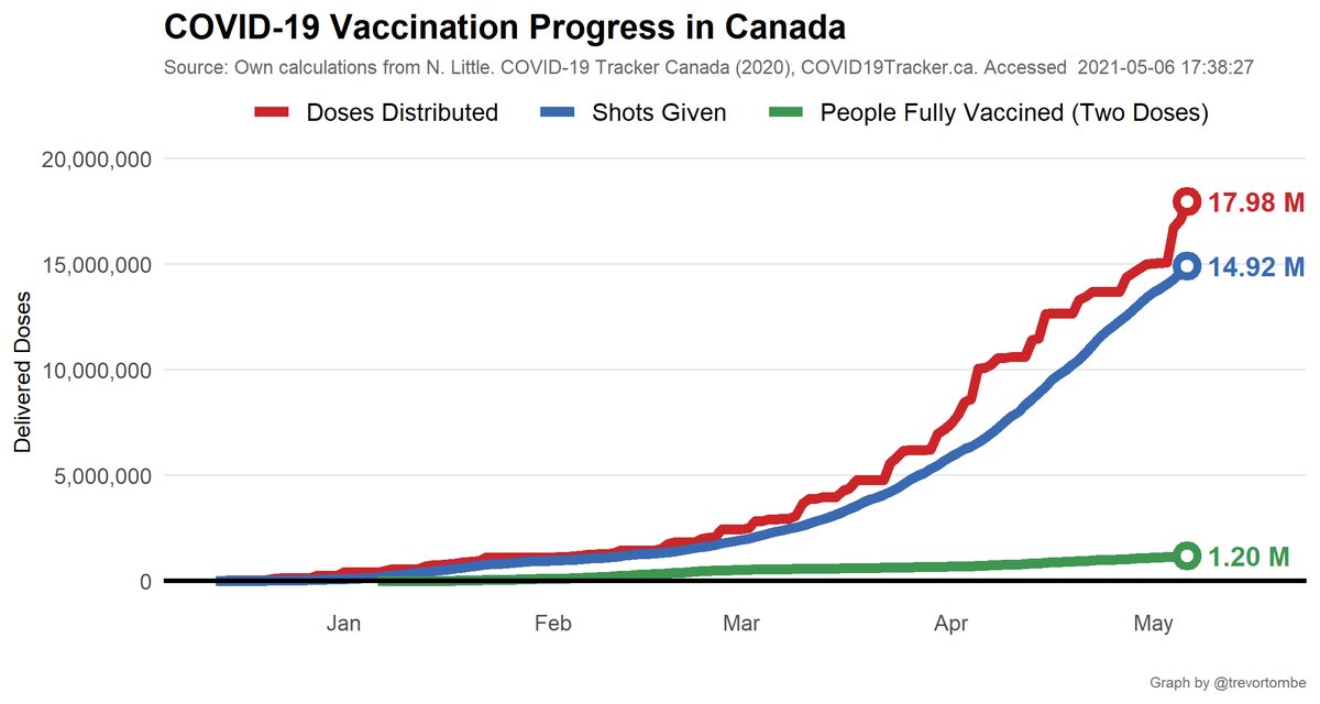 Canada is now up to 14.9 million shots given -- which is 83.0% of the total 18.0 million doses available. Over the past 7 days, 3,191,208 doses have been delivered to provinces. And so far 1.2 million are fully vaccinated with two shots.