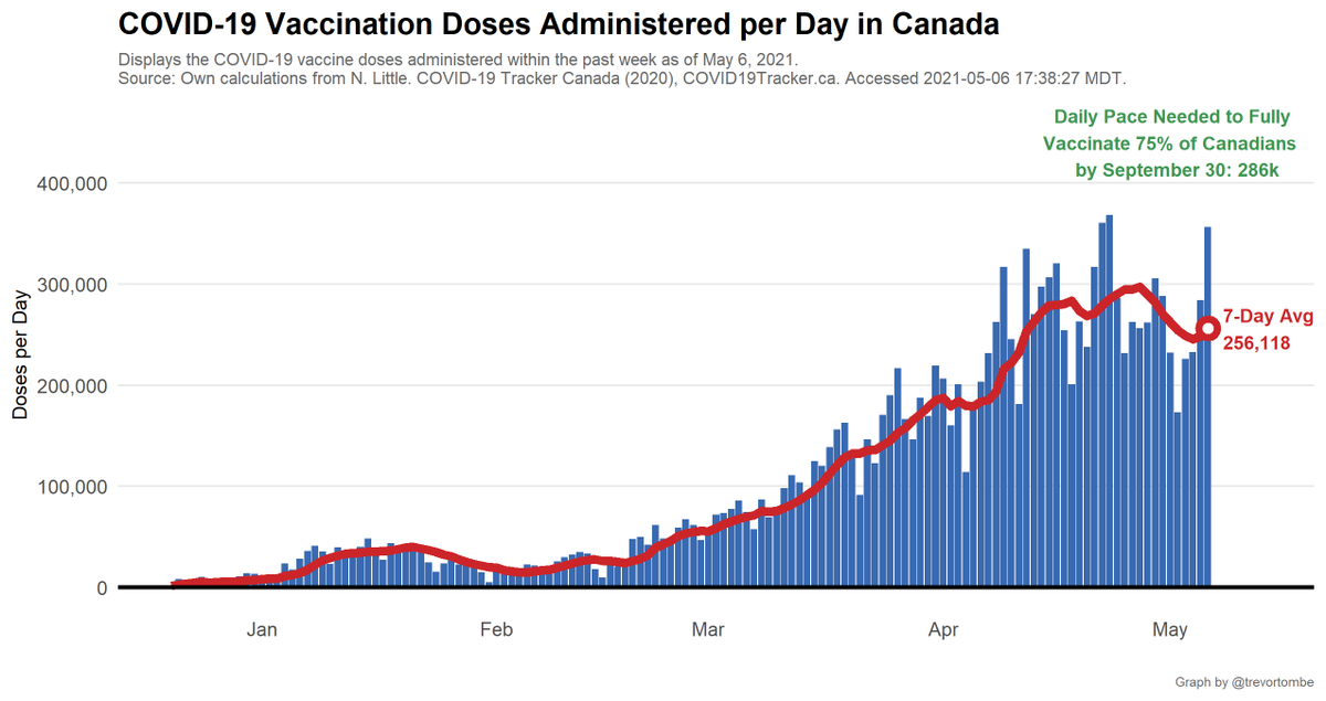 Canada's pace of vaccination:Today's 356,627 shots given compares to an average of 256,118/day over the past week and 281,891/day the week prior.- Pace req'd for 2 doses to 75% of Canadians by Sept 30: 286,308- At current avg pace, we reach 75% by Oct 17