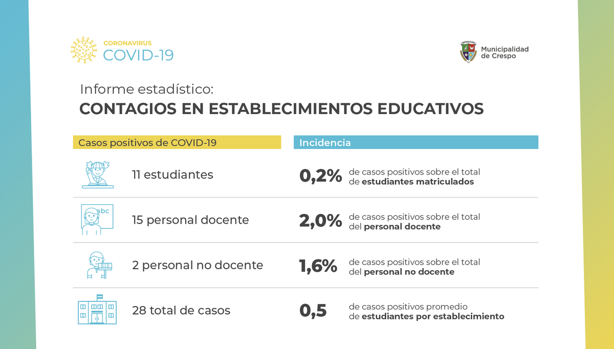 DarioSchneider5's tweet photo. LA PRESENCIALIDAD NO CONTAGIA. En Crespo hicimos el primer Censo Estadístico de Entre Ríos sobre contagios en establecimientos educativos.🏫El resultado: 0,2% de incidencia son de escuelas.@bordet apostamos a que en nuestra provincia se tomen medidas con DATOS Y DIÁLOGO. https://t.co/I1ZqNr41Jb