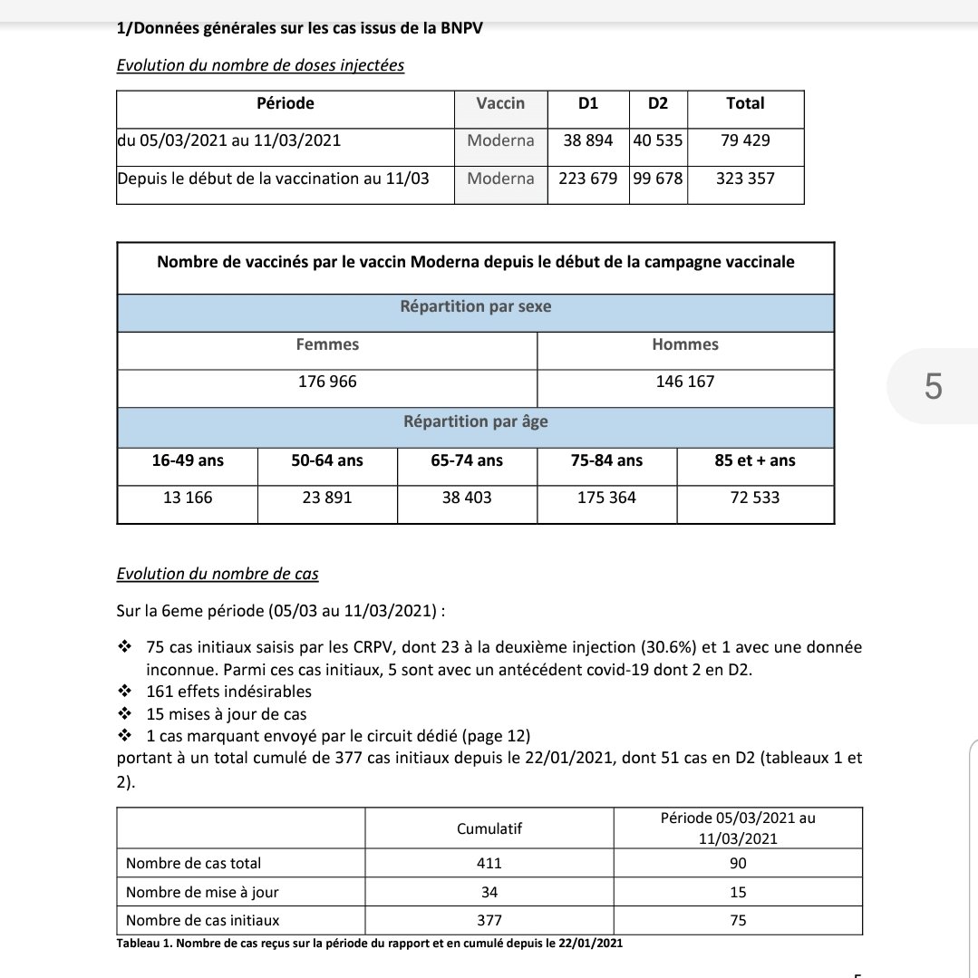 Voici une enquête de pharmacovigilance sur les effets secondaires du "" Moderna.Regardez bien les effets secondaires graves surlignés, assez similaires aux symptômes de la toxoplasmose Ici 2 liens  https://ansm.sante.fr/uploads/2021/03/19/20210319-covid-19-vaccins-moderna-rapport-6-2.pdf https://www.infectiologie.com/UserFiles/File/formation/desc/2021/webinaire-mars-avril-2021/t-12-lundi-29.03/conf-n-prise-en-charge-des-vascularites-cerebrales-compliquant-les-infectdu-snc-t-debroucker.pdf