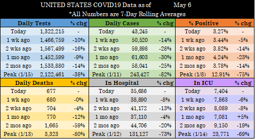 TheLawyerCraig's tweet image. #COVID19 UPDATE THREAD – MAY 6

All graphics are 7-day averages. Today’s raw reporting for each metric is in the tweet below.

(Data retrieved directly from state dashboards. Not every state updates its numbers daily.)

UNITED STATES