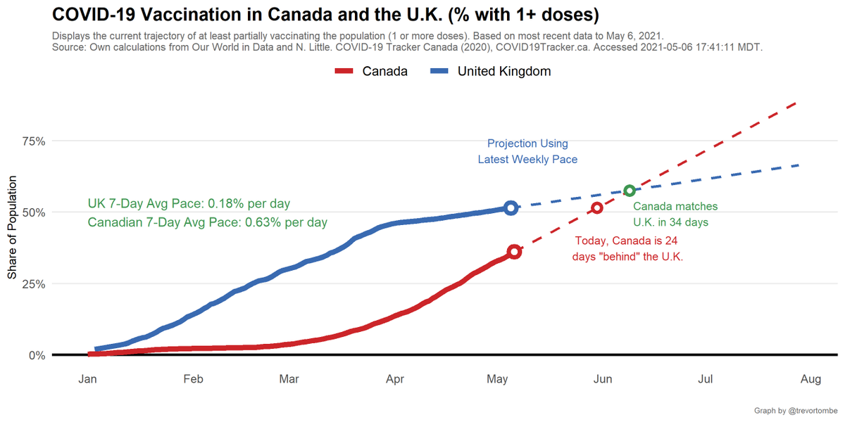 And by request, here's a comparison to the UK! They rise by 0.18% per day.- Projected out, we reach 75% 71 days before the UK.- We match the UK share in 34 days.- Reaching the current UK share takes 24 days.