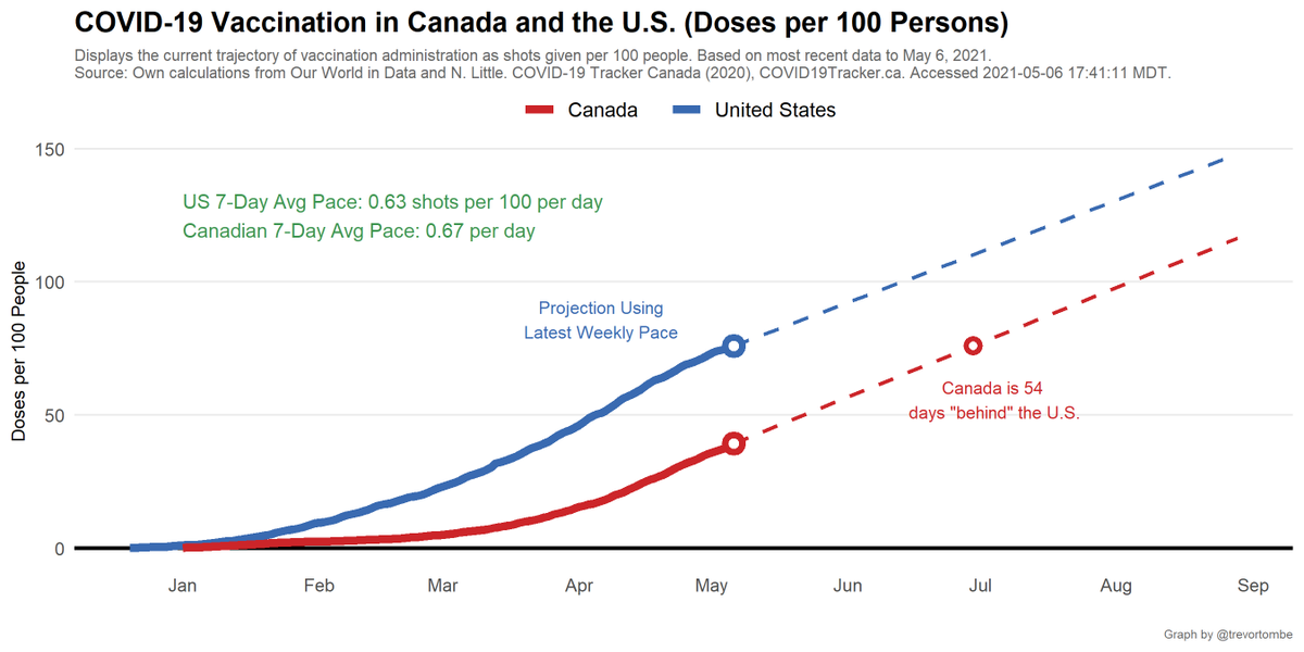 But that's 1+ doses, here's a comparison of daily shots given per 100 people. In Canada, this rises by 0.67 per day. The US rises by 0.63 per day.- Projected out, we reach 100 doses 52 days after the US.- Reaching the current US rate takes 54 days.