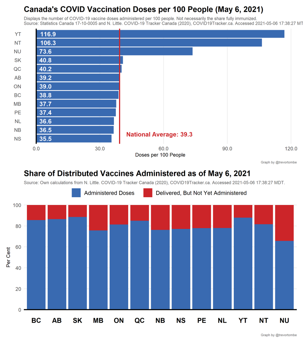 Turning to individual provinces, here's total shots given and share of delivered doses used.- Most shots given: YT at 117 doses per 100 people- Fewest: NS at 35- Highest share of delivered doses used: SK with 89%- Lowest: NU with 66%