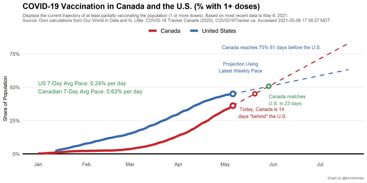 At Canada's latest 7-day avg daily pace, the share of people w/ 1 or more doses rises by 0.63% per day. The US rises by 0.24% per day.- Projected out, we reach 75% 61 days before the US.- We match the US share in 23 days.- Reaching the current US share takes 14 days.