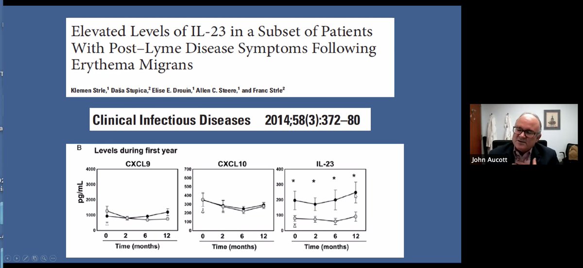 SLICE has noted several measurable changes in these  #LymeDisease patients with persistent illness, including gene changes. "What is striking is they don't return to normal months later. These gene changes are different than what we're seeing in COVID patients."  @aucott_john
