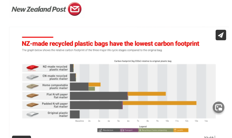 With the move to 80% recycling  courier bags @Nzpost reduce emission from our packaging range to close to 190,000 kgs of carbon emissions” says Sam Bridgman at Sustainable Packaging webinar
