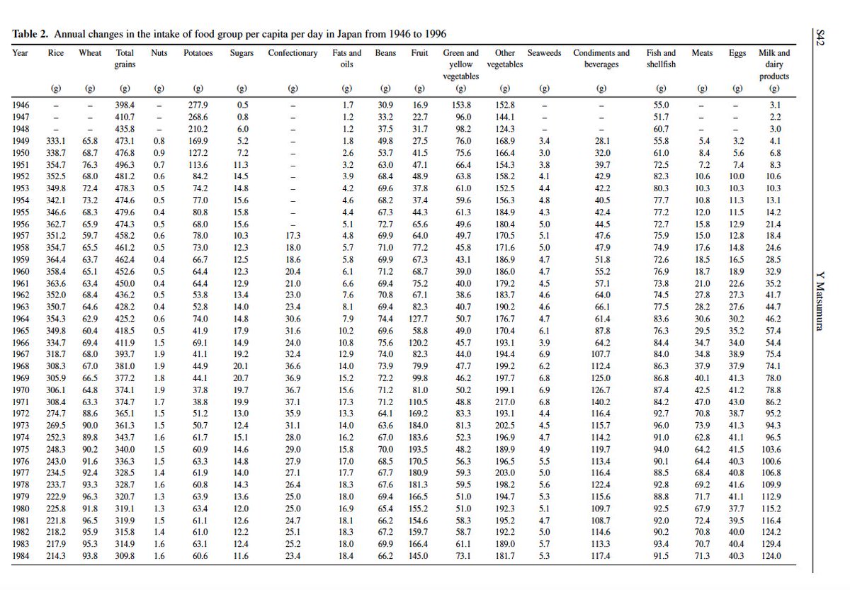 Here are more data from the same paper.While grain consumption has plummeted by nearly half and rice consumption (which is almost entirely refined, white rice) has plummeted by more than half, BMI has creeped up.It isn't the carbs. https://pubmed.ncbi.nlm.nih.gov/11708582/ 7/n