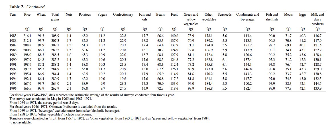 Here are more data from the same paper.While grain consumption has plummeted by nearly half and rice consumption (which is almost entirely refined, white rice) has plummeted by more than half, BMI has creeped up.It isn't the carbs. https://pubmed.ncbi.nlm.nih.gov/11708582/ 7/n