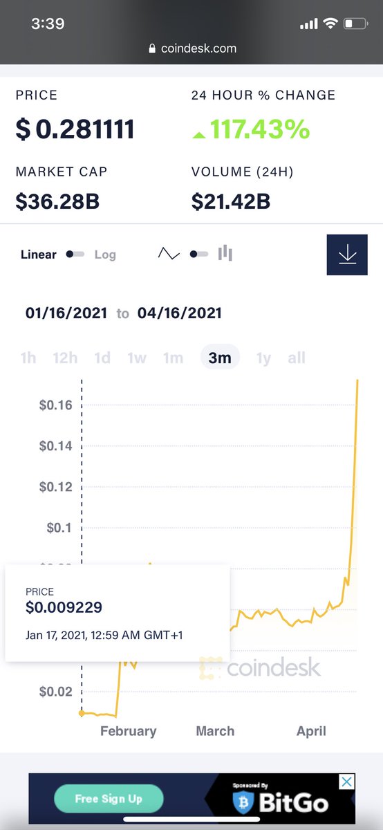 Take  #dogecoin for example, let’s say by January 17th when the price was at $0.009229 you bought it with $100. Now  #dogecoin is at $0.58 cent as at the time I’m making this thread. Your $100 would’ve been $5,069 by now. Just in space of 4 months