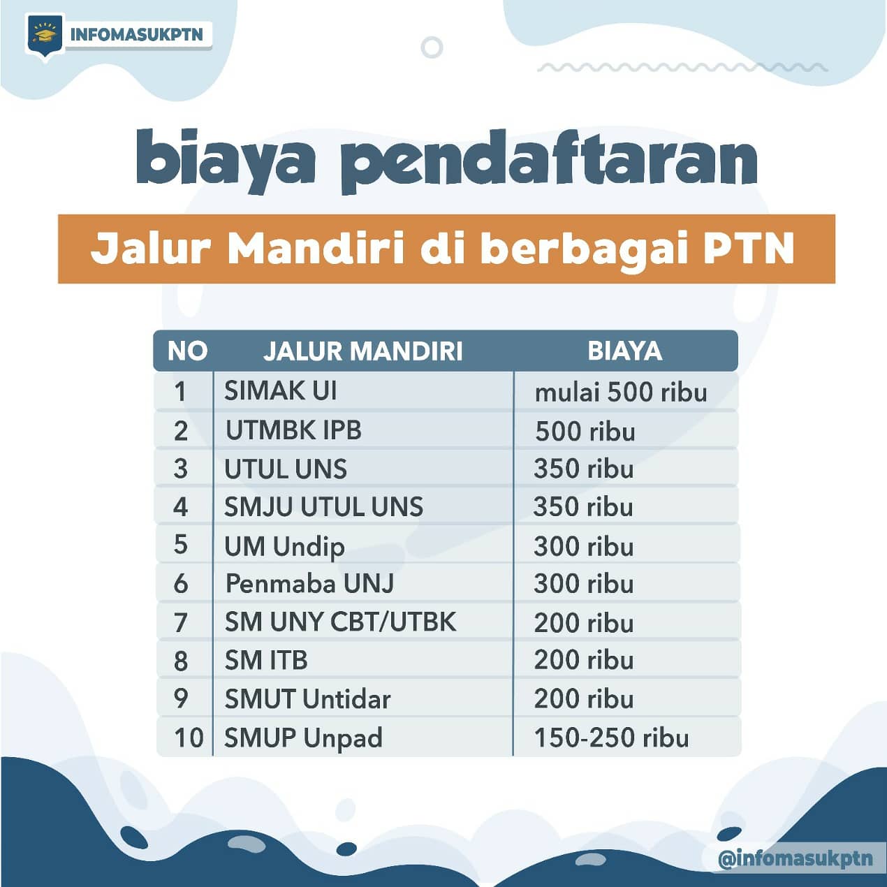 Infomasukptn 2021 On Twitter Biaya Pendaftaran Jalur Mandiri Di Berbagai Ptn Https T Co Ozxxmkcxmq Twitter
