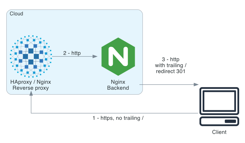 #Nginx Behind Reverse Proxy 301 https to http Redirect When URL has no Trailing Slash
netexpertise.eu/en/misc/nginx/…