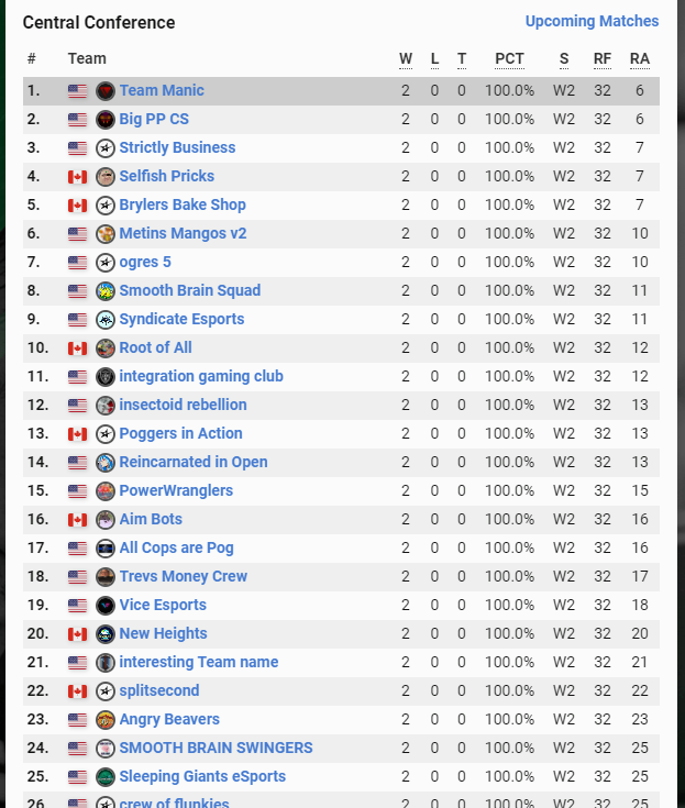 After winning 16-3 Against Hot Loaders We're now #1 in open as of now!!