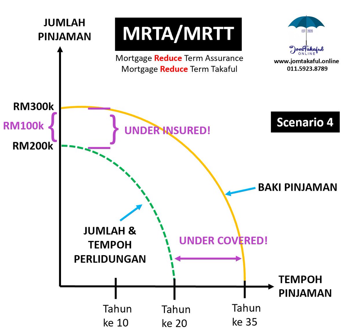 Senario 4 : MRTA/T Under insured & Term Under CoveredYang ni pun boleh berlaku. Dah la cover pendek, nilai perlindungan pun rendah daripada loan rumah dia. Kalau dia ambik macamni tapi ada backup polisi takpa. Kalau harap MRTA/T ni je, waris akan jadi masalah pada masa depan.