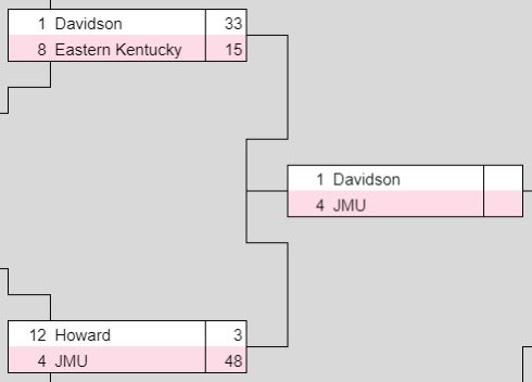 Playoff Time! 
In the top half, 

#1 @RetroVipersRBA advances past a tough team in @RBCoachHotRoute by putting up a strong 33!

#4 <a href="/RBCoachReaper/">Reaper</a> also avoids the upset, by putting up a ridiculous 48 against a Metro Athletic Conference foe in <a href="/RBCoachColtFCS/">Retro Howard Bison | 🏆</a>!

Good Luck!!