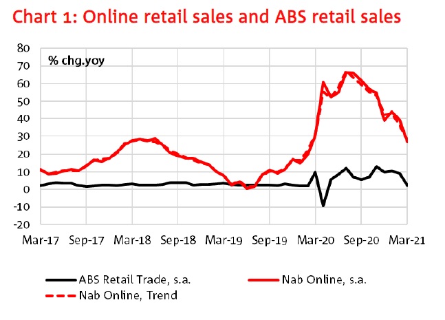 The boom in Australian online retail sales is unwinding fast, according to NAB customer data. Not a great sign for the listed e-commerce names on the ASX, even with the recent slide #ausbiz
