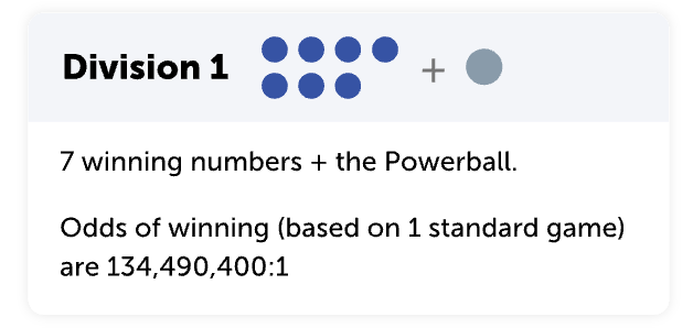 I don't have a lot of Aussie followers on here.. but my favourite lotto to play is the Australian Powerball! If you have the Powerball all you have to do is hit 2 numbers per line to take a prize.. your odds improve dramatically. We have hit 9 of 12 draws on the Powerball number! https://t.co/QU7qDK50rU
