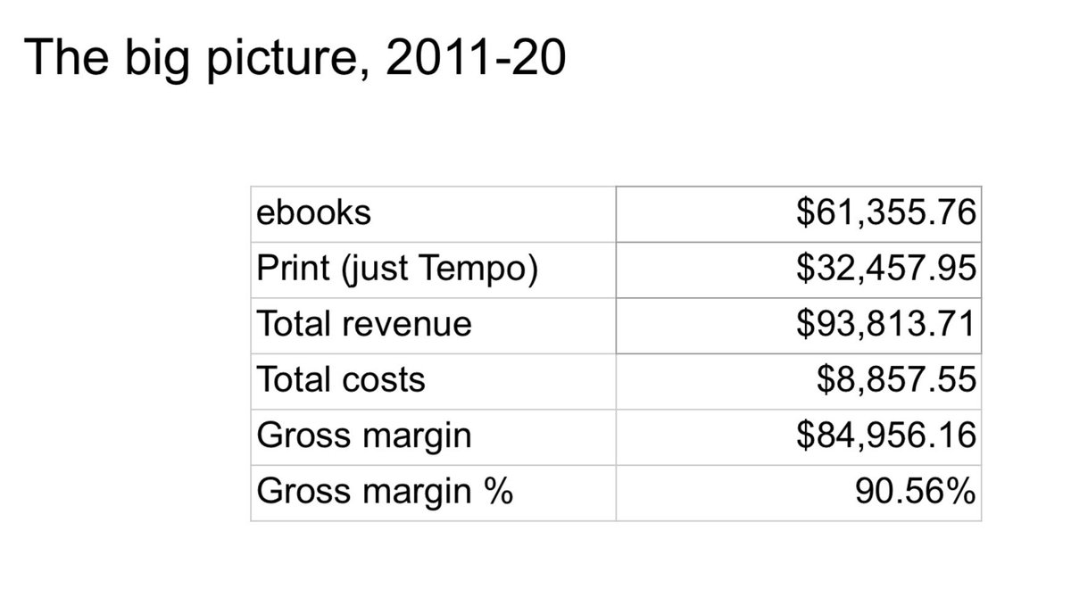 Life in the long tail10 years (started with Tempo paperback in May 2011)10 volumes — 9 ebook-only, 1 e+p book~84k at ~90% gross margins~16.5k ebooks (2/3 of rev) , ~2.8k p books (1/3)7/10 books in the black, 3 still in redTakes a couple of years for a book to recover costs