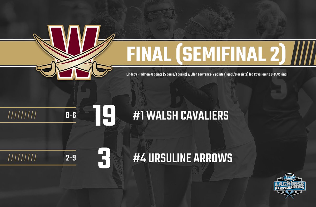 WalshCavaliers's tweet photo. WLAX | It's on to the championship for @WalshWomensLax after a 19-3 win over Ursuline in the semifinal! 7 different players scored goals while four players tallied assists. Walsh faces Tiffin at 5:00 PM on Saturday for the title. #SwordsUp https://t.co/7lUOeB6oQx