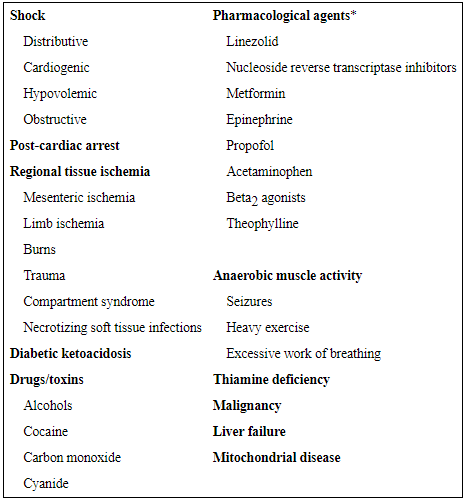 Don't forget: it is not only septic shock that elevates lactate: