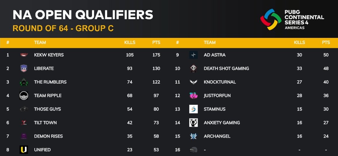 Day 2 ✅
Onto round of 32.