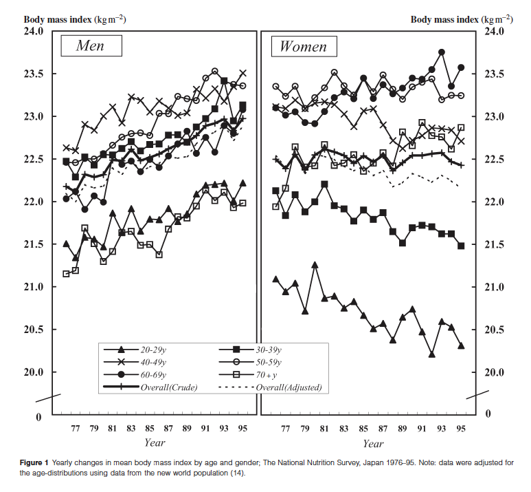 In fact average BMI decreased among all women younger than 50 and among women in their 20s by nearly a full BMI point.Whoa. The average Japanese woman at that age weighs about 5 pounds less in the 1990s compared to the 1970s. Average man, 5 pounds more.