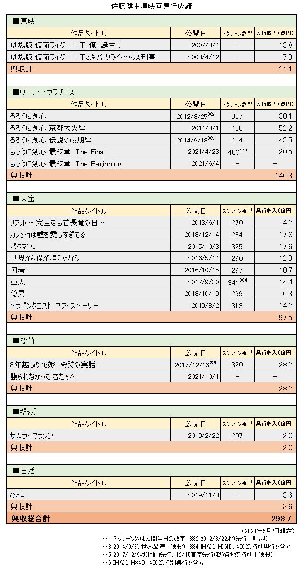 は る ひ 佐藤健 主演映画の興行収入をまとめてみた 21年5月2日現在 30億超えておるよな 動員0万人超え 日本より先に海外で5作品上演とかうらやま びぎにんぐで大根の戻し切りがあるのか地味に気になる そこ