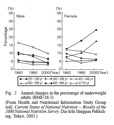 Among women in their 20s in Japan, the rate of underweight rose from 12% to nearly 25%.That is to say, 1-in-4 young Japanese women have a BMI below 18.5. Which is really, really thin.And nearly 1-in-5 Japanese women in their 30s are that way. https://www.med.or.jp/english/pdf/2005_01/034_041.pdf