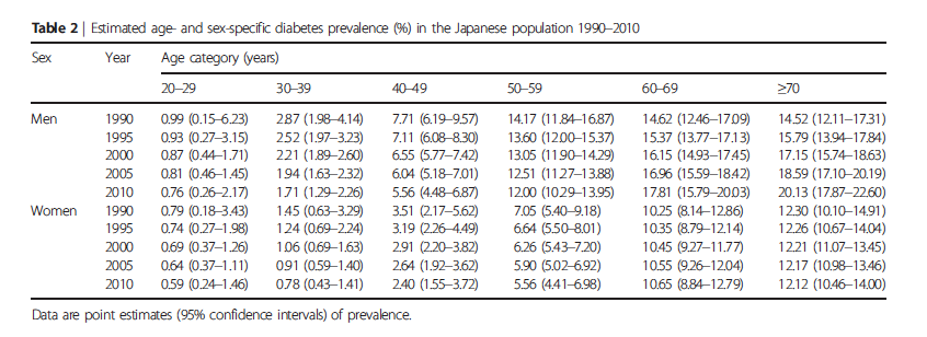 It is true that the rate of type 2 diabetes among women has declined over this period of time.  https://pubmed.ncbi.nlm.nih.gov/26417410/ However...