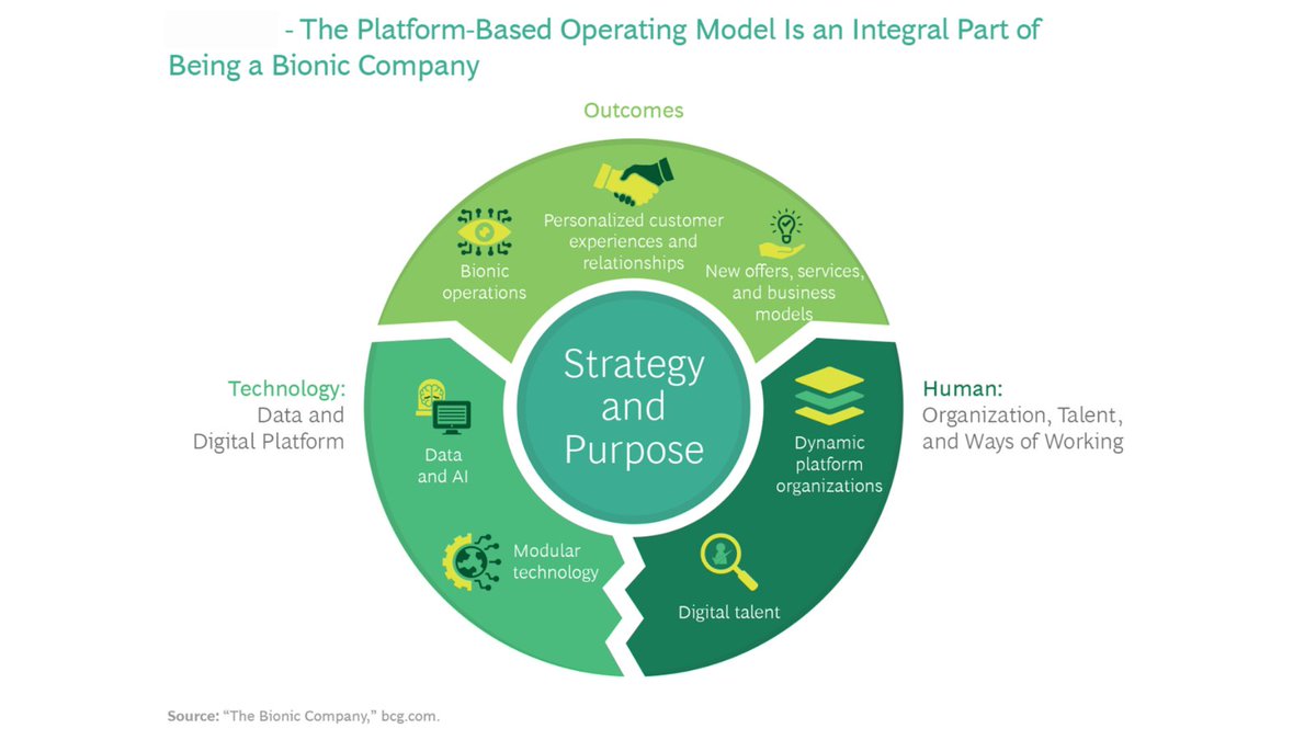 A bionic company designs technology and human organization around each other to transform operations and achieve outcomes such as new business models and personalized customer experiences. 

Source <a href="/BCG/">Boston Consulting Group</a> Link on.bcg.com/33bJrIk via <a href="/antgrasso/">Antonio Grasso</a> #DigitalStrategy #CX