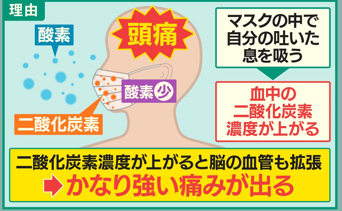 マスクで酸欠となり頭に強い痛み