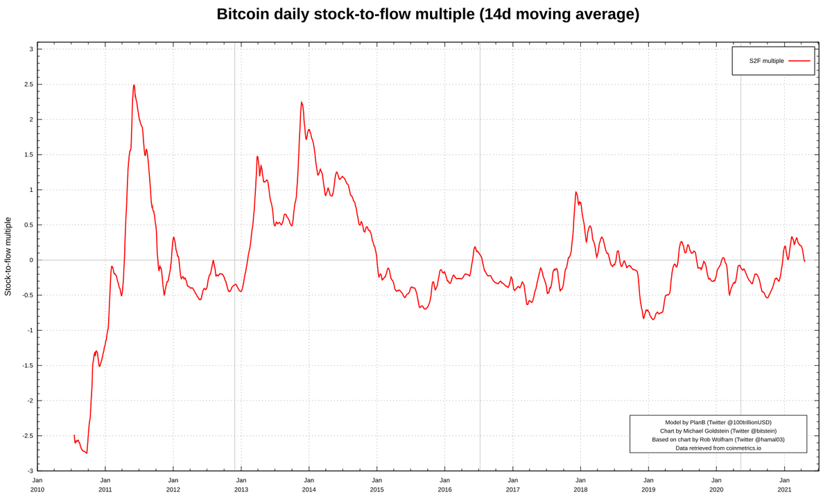 s2fmultiple's tweet photo. Stock-to-Flow Multiple (463d)
2021-05-06, 23:59 UTC

ln(actual / model)

Actual price: $56,527.35
Model price: $55,512.06
S2F multiple: 0.02 https://t.co/NO6ahtir03