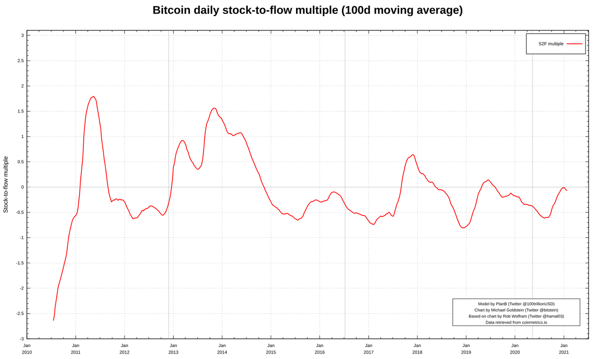 s2fmultiple's tweet photo. Stock-to-Flow Multiple (463d)
2021-05-06, 23:59 UTC

ln(actual / model)

Actual price: $56,527.35
Model price: $55,512.06
S2F multiple: 0.02 https://t.co/NO6ahtir03