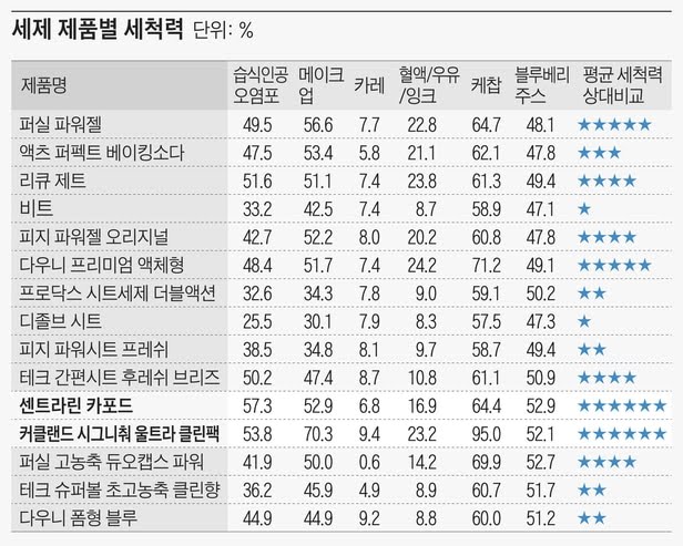 국내에서 판매되는 세제 제품별 세척력 비교

출처 : 서울YWCA
