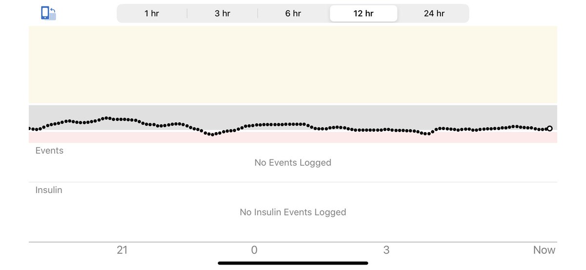 Let data debunk #endocrinology myths about #lowcarb for #T1D ‘You must suffer from severe #hypoglycemia to achieve such a great #hba1c ‘ 🙄 Talk to my #dexcom @dexcom ! 😶