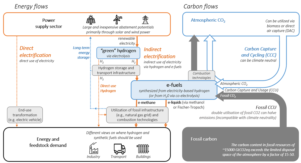 2/8 #efuels(right) replace fossils without the end-use transformation required by (direct)  #electrification(left)This promises to make combustion technologies and fossil infrastructure part of the climate solution;yet, shifting the burden to the supply side has limitations…