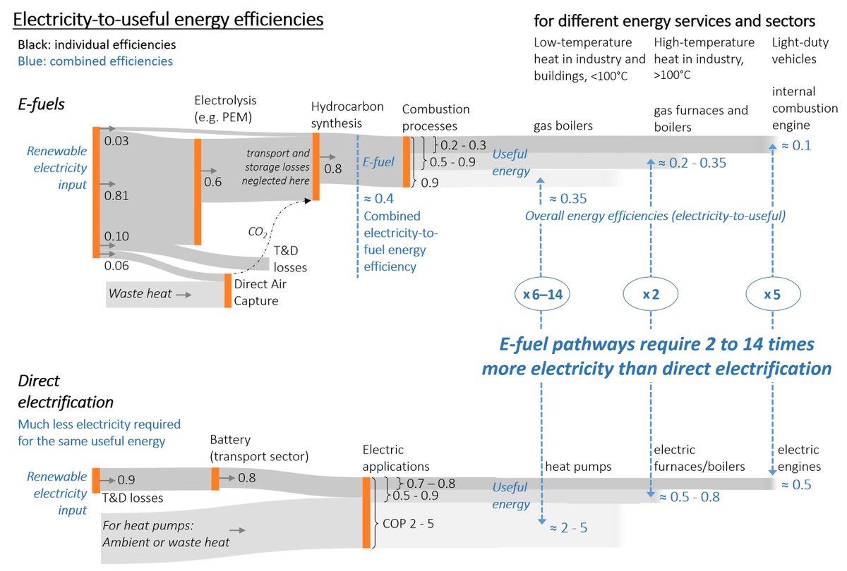 3/8 #Efuels require 2 – 14 times more (renewable) electricity than a direct  #electrification (e.g. electric cars are five times more efficient)Remember, (growing) renewable power capacity is far from fully meeting only today’s electricity demand.(no regret:  #renewableexpansion)